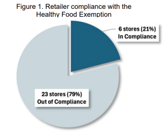Pie chart showing retailer compliance: 21% (6 stores) in compliance, 79% (23 stores) out of compliance.
