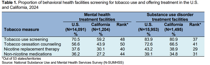 Table: tobacco screening and treatment in U.S. vs California behavioral health facilities.  California rates are lower compared to nationally