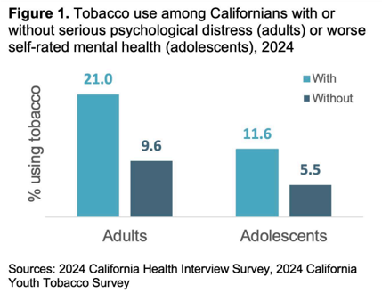 Bar chart of tobacco use comparing Californians - 21.0% of adults with serious phycological distress vs 9.6% of adults without; 11.6% of adolescents with worse self-rated mental health vs. 5.5% without